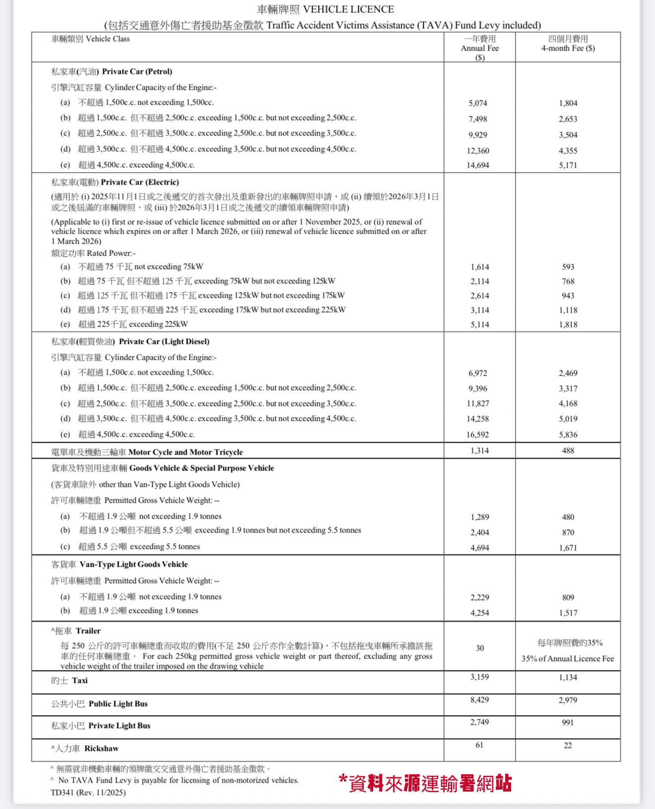 代辦運輸署文件