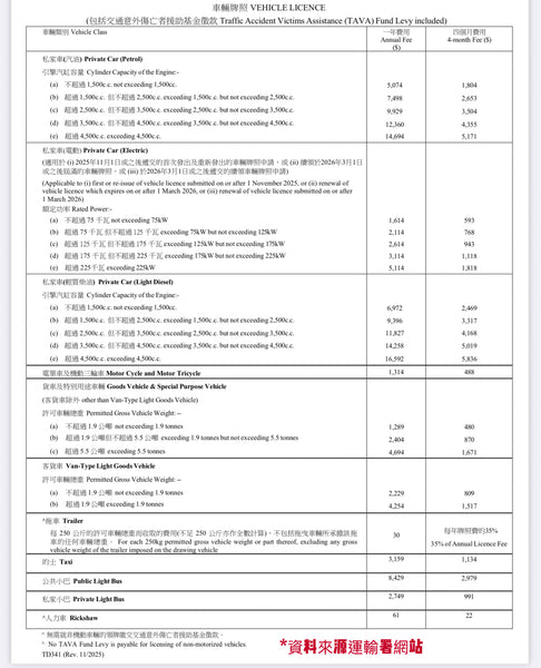 代辦運輸署文件